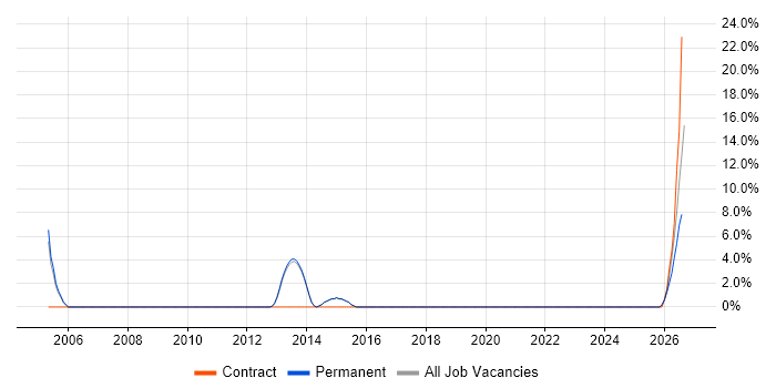 Development Engineer job vacancy trend in Torfaen