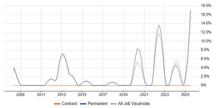 Job vacancy trend for Electronics in Torfaen Job vacancy trend for Electronics in Torfaen