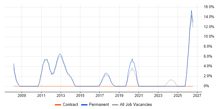 Embedded Engineer job vacancy trend in Torfaen