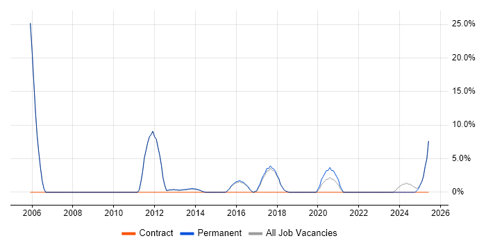 Job vacancy trend for Embedded Firmware in Torfaen