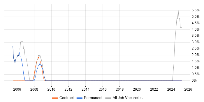Job vacancy trend for Exchange Server 2003 in Torfaen Job vacancy trend for Exchange Server 2003 in Torfaen