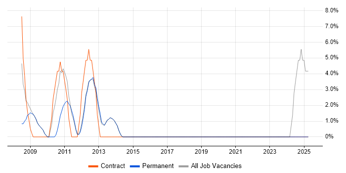 Job vacancy trend for Exchange Server 2007 in Torfaen Job vacancy trend for Exchange Server 2007 in Torfaen