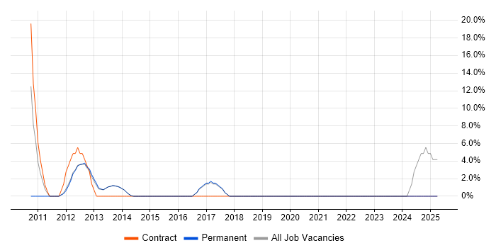 Job vacancy trend for Exchange Server 2010 in Torfaen Job vacancy trend for Exchange Server 2010 in Torfaen