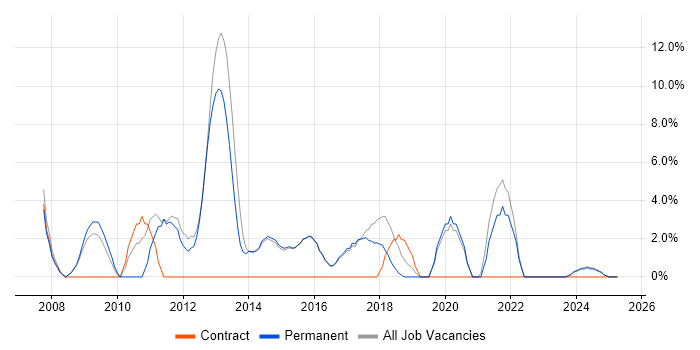 Job vacancy trend for Firewall in Torfaen Job vacancy trend for Firewall in Torfaen