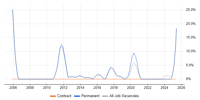 Job vacancy trend for Firmware in Torfaen Job vacancy trend for Firmware in Torfaen
