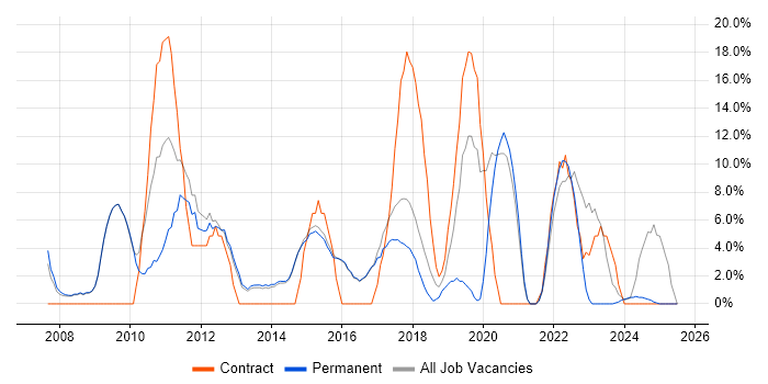 Job vacancy trend for ITIL in Torfaen Job vacancy trend for ITIL in Torfaen