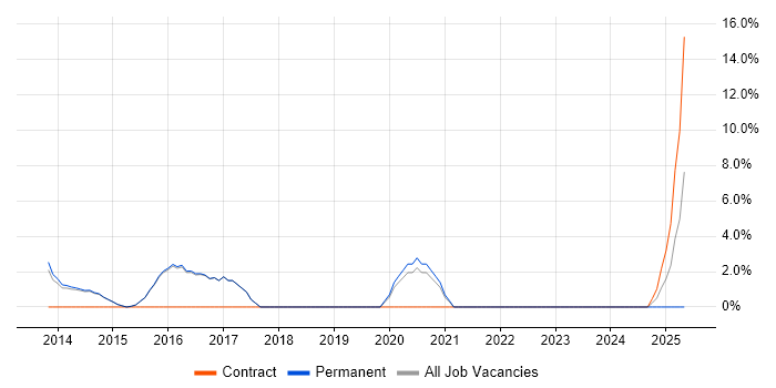 Job vacancy trend for Metadata in Torfaen