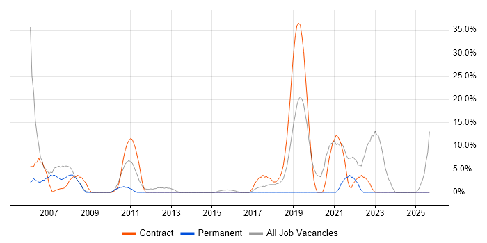 NHS job vacancy trend in Torfaen NHS job vacancy trend in Torfaen
