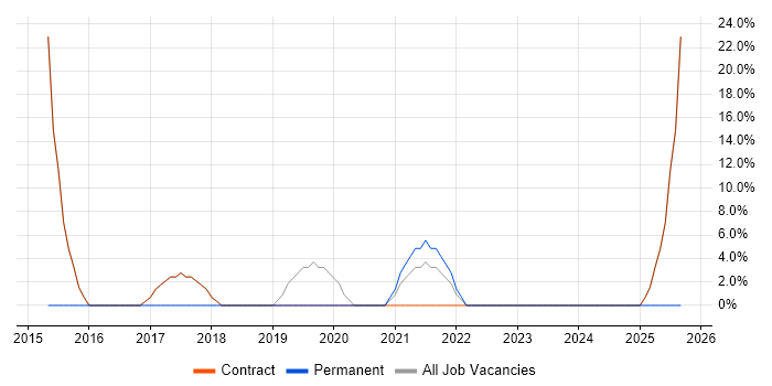 Customer Service job vacancy trend in Pontypool