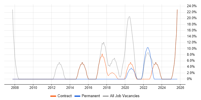 Degree job vacancy trend in Pontypool
