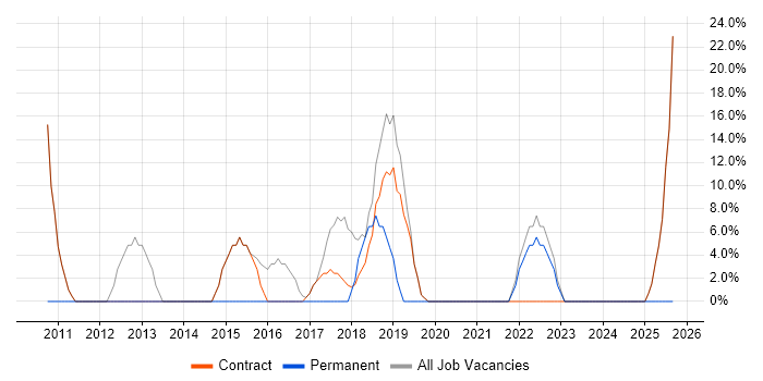 Public Sector job vacancy trend in Pontypool