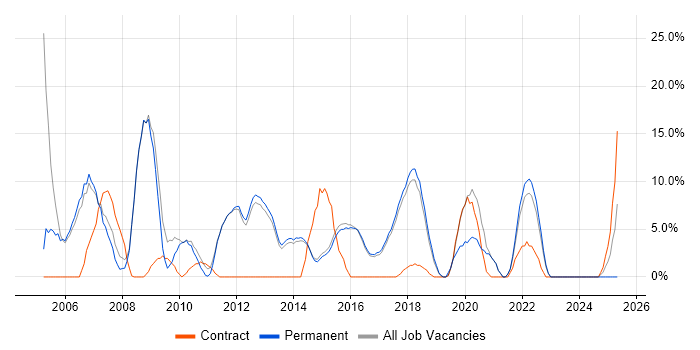 Job vacancy trend for Project Management in Torfaen