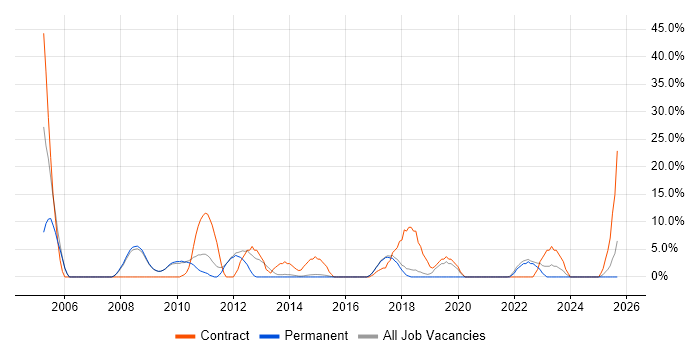 Security Cleared job vacancy trend in Torfaen Security Cleared job vacancy trend in Torfaen