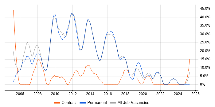 Job vacancy trend for SQL in Torfaen Job vacancy trend for SQL in Torfaen