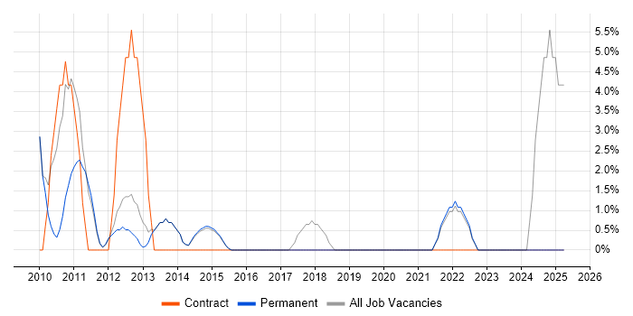 Job vacancy trend for VMware ESXi in Torfaen Job vacancy trend for VMware ESXi in Torfaen