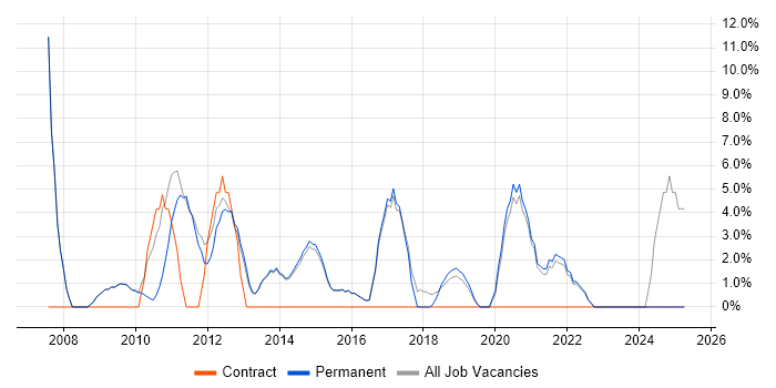 Job vacancy trend for VMware Infrastructure in Torfaen Job vacancy trend for VMware Infrastructure in Torfaen