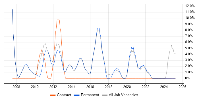 Job vacancy trend for VMware in Torfaen Job vacancy trend for VMware in Torfaen