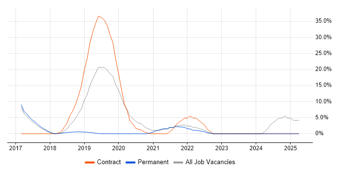 Job vacancy trend for Windows 10 in Torfaen Job vacancy trend for Windows 10 in Torfaen