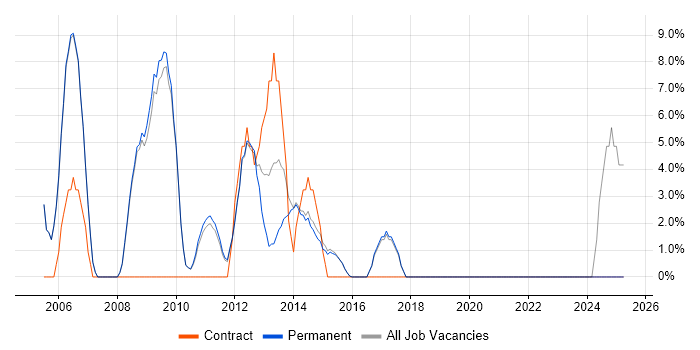 Job vacancy trend for Windows Server 2003 in Torfaen Job vacancy trend for Windows Server 2003 in Torfaen