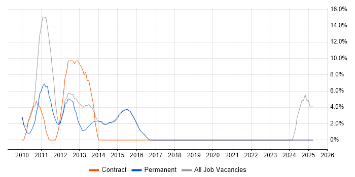 Job vacancy trend for Windows Server 2008 in Torfaen Job vacancy trend for Windows Server 2008 in Torfaen