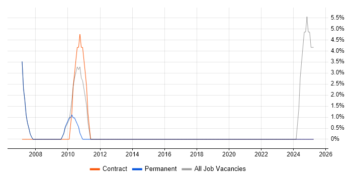 Job vacancy trend for Windows Vista in Torfaen