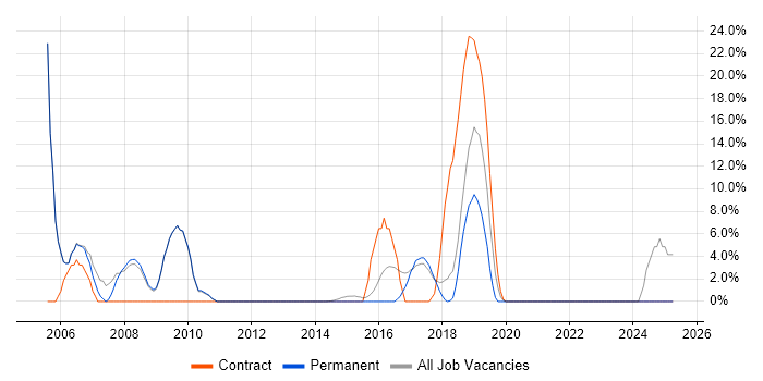 Job vacancy trend for Windows XP in Torfaen Job vacancy trend for Windows XP in Torfaen