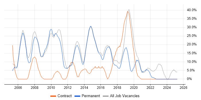 Job vacancy trend for Windows in Torfaen Job vacancy trend for Windows in Torfaen