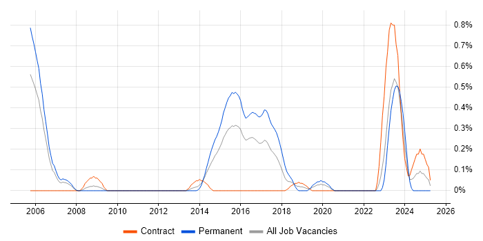 Job vacancy trend for TOWER Software in South Wales Job vacancy trend for TOWER Software in South Wales