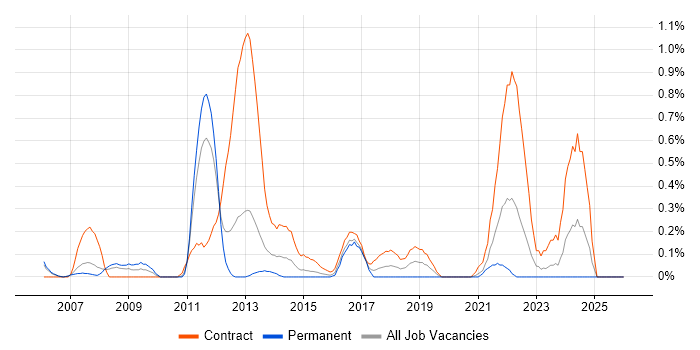 Traceability Matrix job vacancy trend in South Wales