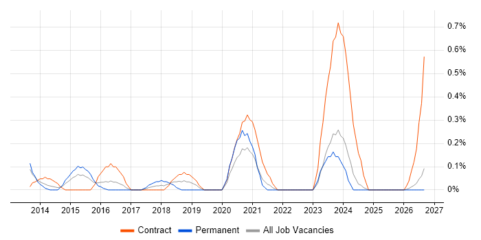 Transformation Programme Manager job vacancy trend in South Wales