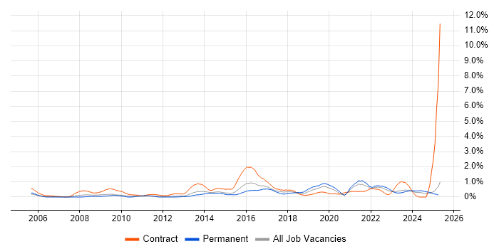 Job vacancy trend for Translating Business Requirements in South Wales Job vacancy trend for Translating Business Requirements in South Wales