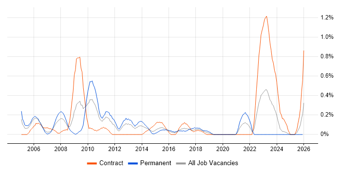 Trend Analysis job vacancy trend in South Wales