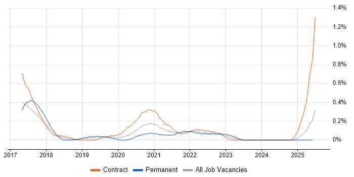 Job vacancy trend for Twig in South Wales