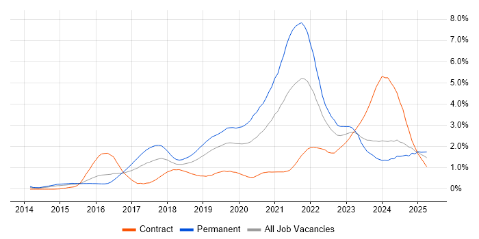 Job vacancy trend for TypeScript in South Wales Job vacancy trend for TypeScript in South Wales