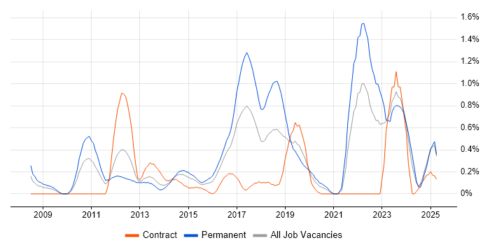 Job vacancy trend for Ubuntu in South Wales Job vacancy trend for Ubuntu in South Wales
