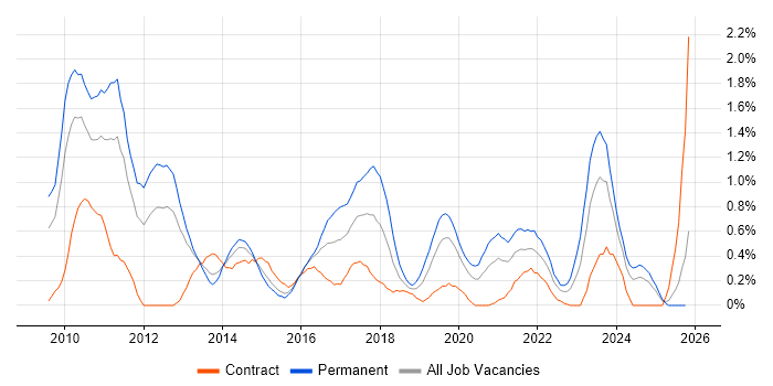 Umbraco job vacancy trend in South Wales