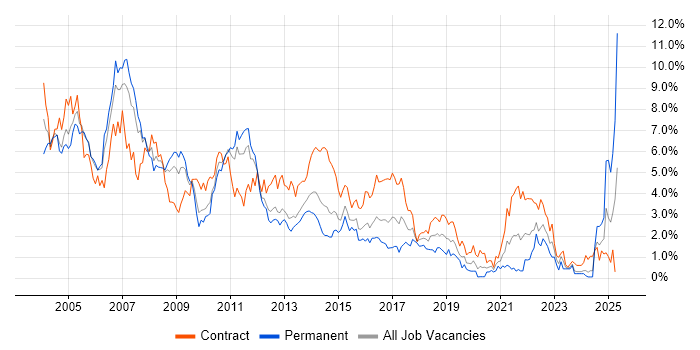 Job vacancy trend for UML in South Wales Job vacancy trend for UML in South Wales