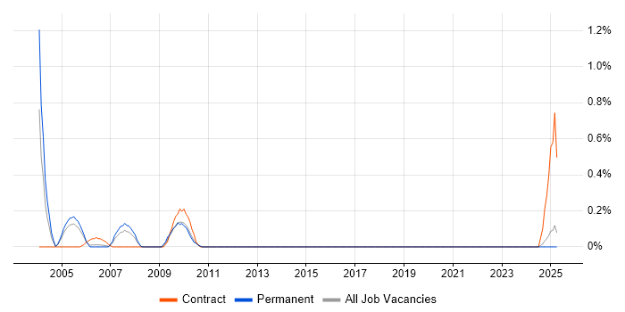 Job vacancy trend for Uniface in South Wales Job vacancy trend for Uniface in South Wales