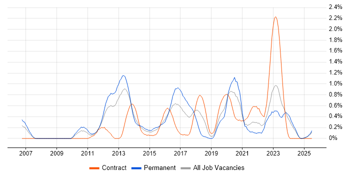 Job vacancy trend for Unified Communications in South Wales