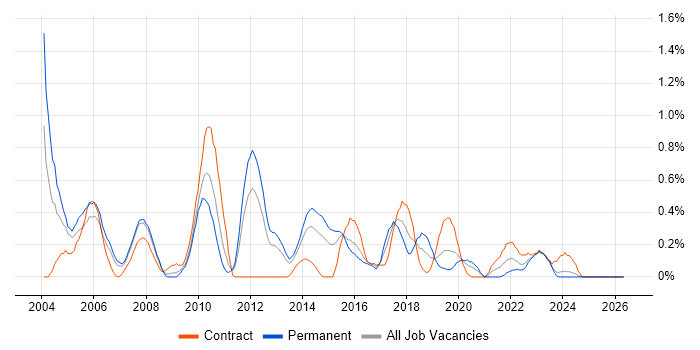 Unix Engineer job vacancy trend in South Wales