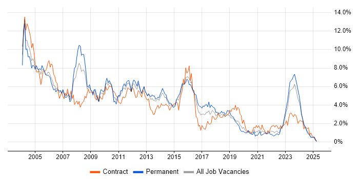 Job vacancy trend for Unix in South Wales Job vacancy trend for Unix in South Wales