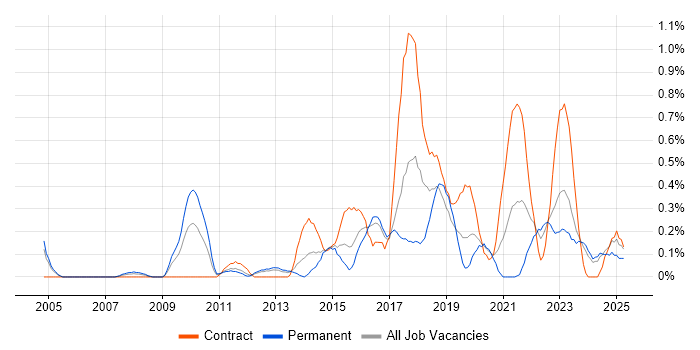 Job vacancy trend for Usability Testing in South Wales Job vacancy trend for Usability Testing in South Wales