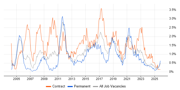 Use Case job vacancy trend in South Wales