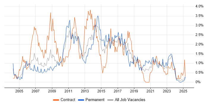 Job vacancy trend for User Acceptance Testing in South Wales Job vacancy trend for User Acceptance Testing in South Wales