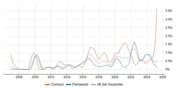 Job vacancy trend for User-Centered Design (UCD) in South Wales Job vacancy trend for User-Centered Design (UCD) in South Wales
