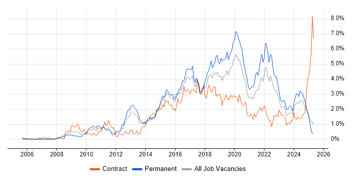 Job vacancy trend for User Experience in South Wales Job vacancy trend for User Experience in South Wales