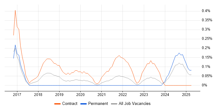 Job vacancy trend for User Journey Map in South Wales Job vacancy trend for User Journey Map in South Wales