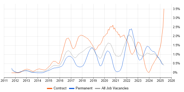 Job vacancy trend for User Research in South Wales Job vacancy trend for User Research in South Wales
