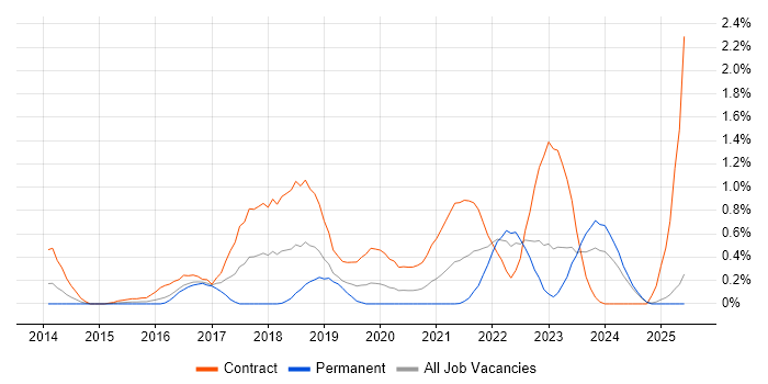 Job vacancy trend for User Researcher in South Wales Job vacancy trend for User Researcher in South Wales
