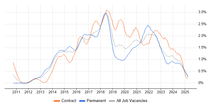 Job vacancy trend for User Stories in South Wales Job vacancy trend for User Stories in South Wales